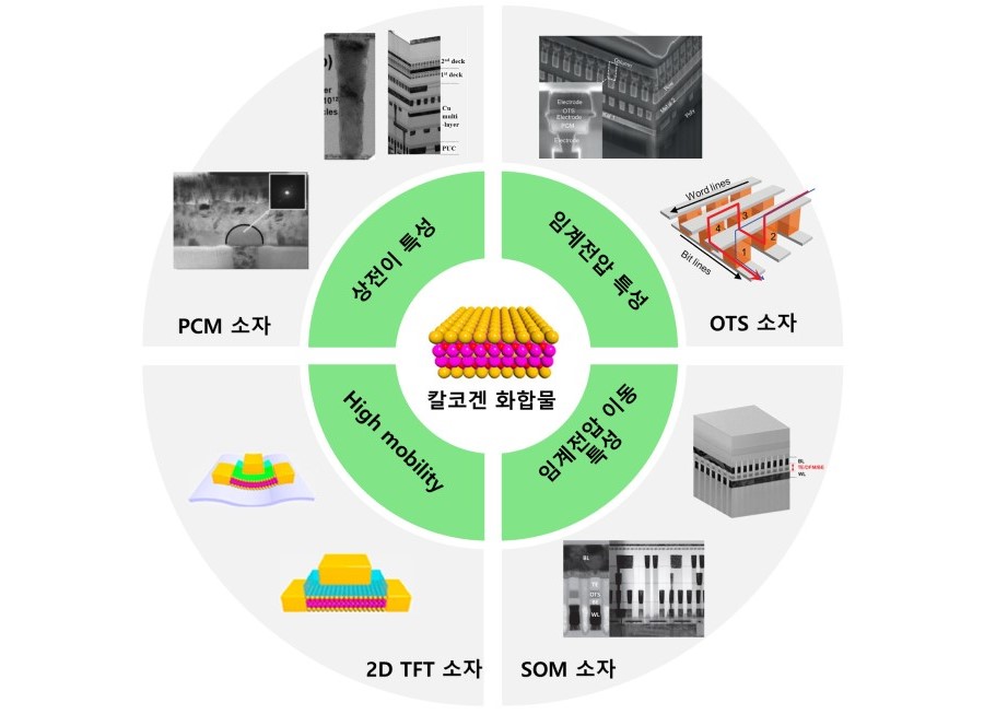 Properties of Chalcogenides and Their Applications on the Next-Generation of Semiconductors