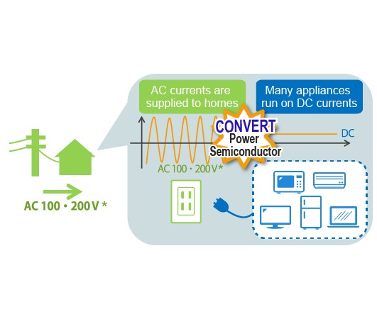 Power Semiconductor Technology for High-Efficiency Power Conversion