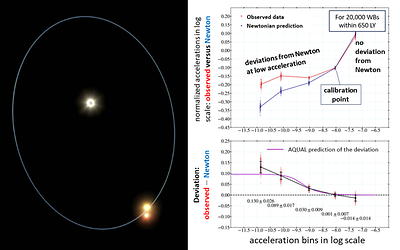 A binary star system with a nested inner binary (credit: Wikipedia). Right: Gravitational anomaly at low acceleration observed in 20,000 wide binaries (credit: Kyu-Hyun Chae)