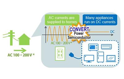 Power Semiconductor Technology for High-Efficiency Power Conversion